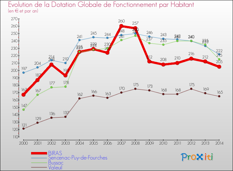 Evolution et montant de la dotation globale de fonctionnement par Habitant pour BIRAS et les communes proches de 2000 à 2014. Comparaison des dotations globales de fonctionnement par habitant pour BIRAS et les communes voisines de 2000 à 2014.