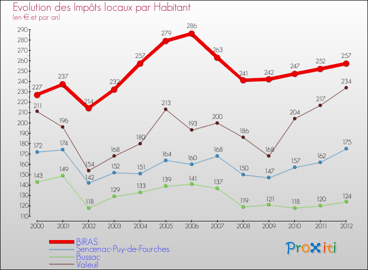 Evolution et montant des impôts locaux par Habitant pour BIRAS et les communes proches Comparaison des impôts locaux par habitant pour BIRAS et les communes voisines