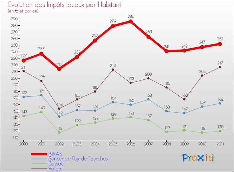 Evolution et montant des impôts locaux par Habitant pour BIRAS et les communes proches Comparaison des impôts locaux par habitant pour BIRAS et les communes voisines
