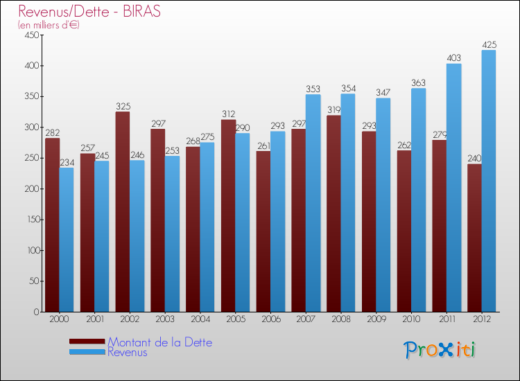Evolution comparée de la dette et des revenus pour la commune de BIRAS de 2000 à 2012 Comparaison de la dette et des revenus pour BIRAS de 2000 à 2012