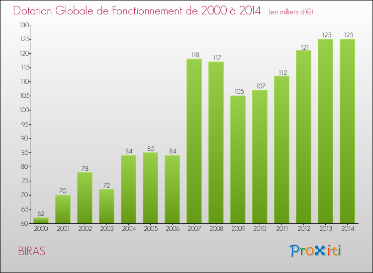 Evolution du montant de la Dotation Globale de Fonctionnement pour la commune de BIRAS de 2000 à 2014 Evolution du montant de la Dotation Globale de Fonctionnement pour BIRAS de 2000 à 2014