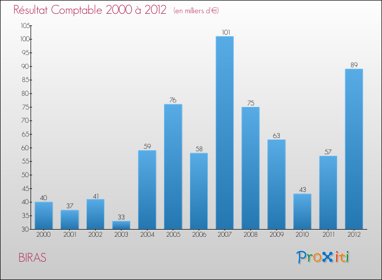 Evolution du résultat comptable pour la commune de BIRAS de 2000 à 2012 Evolution du résultat comptable pour BIRAS de 2000 à 2012