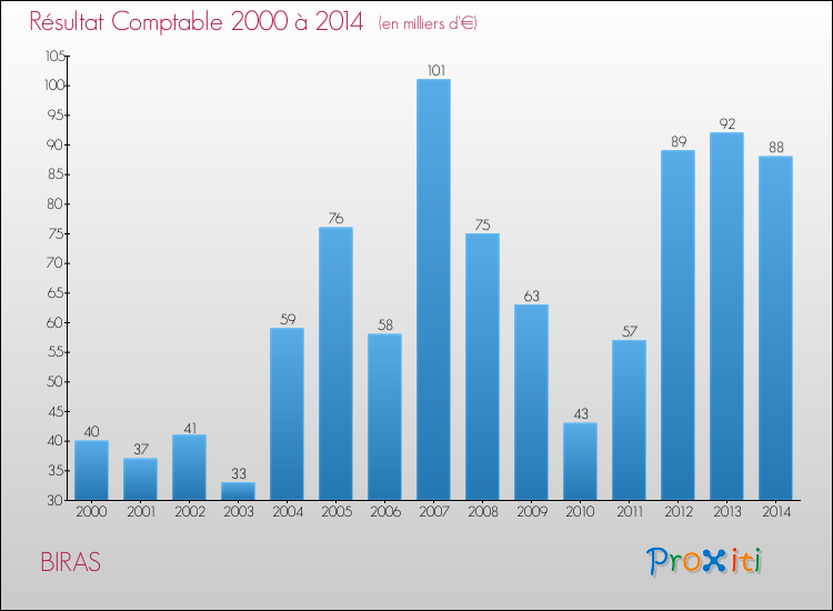 Evolution du résultat comptable pour la commune de BIRAS de 2000 à 2014 Evolution du résultat comptable pour BIRAS de 2000 à 2014