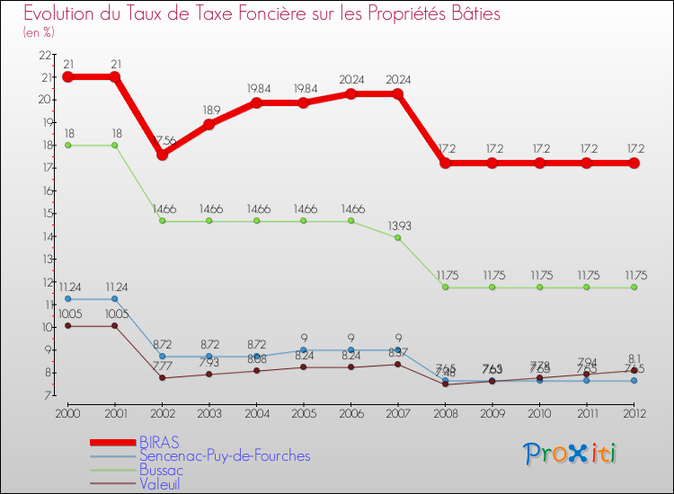 Evolution du taux de la taxe foncière sur le bati pour BIRAS et les communes proches de 2000 à 2012 Comparaison des taux de taxe foncière sur le bati pour BIRAS et les communes voisines de 2000 à 2012