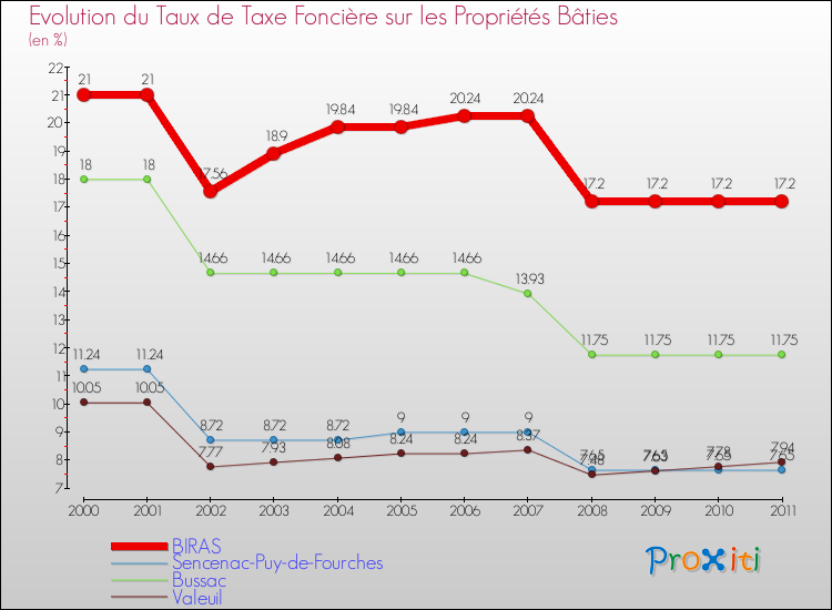 Evolution du taux de la taxe foncière sur le bati pour BIRAS et les communes proches Comparaison des taux de taxe foncière sur le bati pour BIRAS et les communes voisines