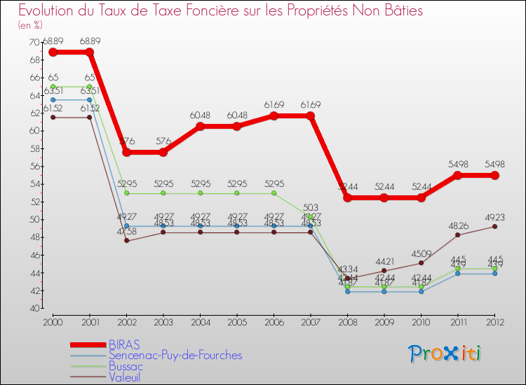 Evolution du taux de la taxe foncière sur les immeubles et terrains non batis pour BIRAS et les communes proches de 2000 à 2012 Comparaison des taux de la taxe foncière sur les immeubles et terrains non batis pour BIRAS et les communes voisines de 2000 à 2012
