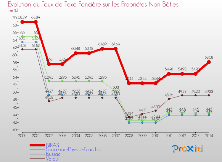 Evolution du taux de la taxe foncière sur les immeubles et terrains non batis pour BIRAS et les communes proches de 2000 à 2014 Comparaison des taux de la taxe foncière sur les immeubles et terrains non batis pour BIRAS et les communes voisines de 2000 à 2014
