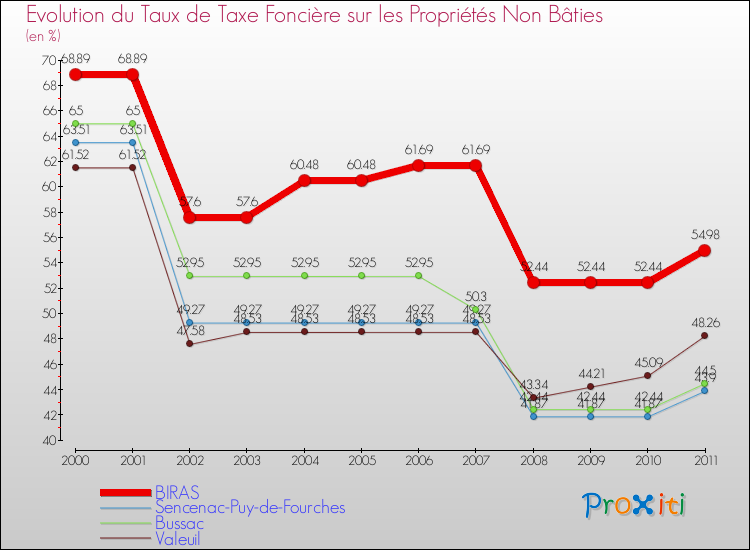 Evolution du taux de la taxe foncière sur les immeubles et terrains non batis pour BIRAS et les communes proches Comparaison des taux de la taxe foncière sur les immeubles et terrains non batis pour BIRAS et les communes voisines