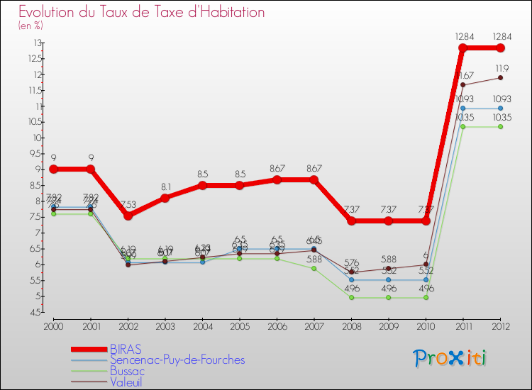 Evolution du taux de la taxe d'habitation pour BIRAS et les communes proches Comparaison des taux de la taxe d'habitation pour BIRAS et les communes voisines