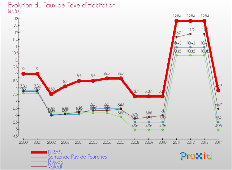 Evolution du taux de la taxe d'habitation pour BIRAS et les communes proches de 2000 à 2014 Comparaison des taux de la taxe d'habitation pour BIRAS et les communes voisines de 2000 à 2014