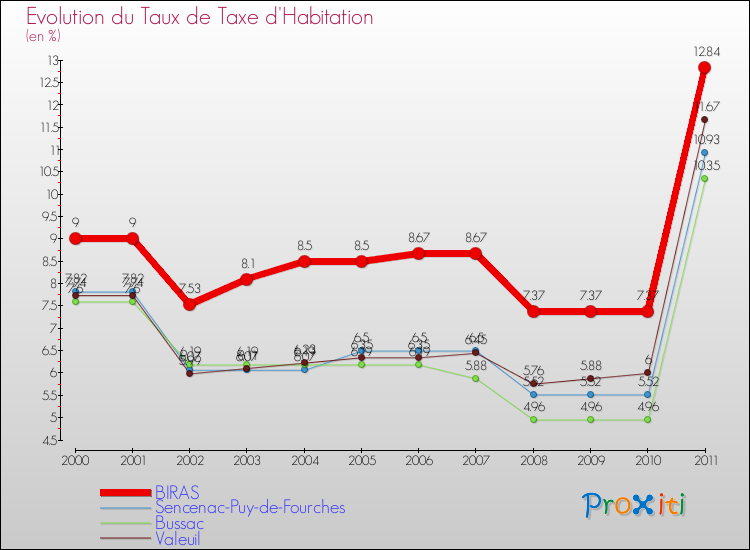 Evolution du taux de la taxe d'habitation pour BIRAS et les communes proches Comparaison des taux de la taxe d'habitation pour BIRAS et les communes voisines