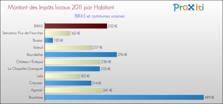 Montant des impôts locaux par Habitant pour BIRAS et les communes proches Comparaison des impôts locaux par habitant pour BIRAS et les communes voisines