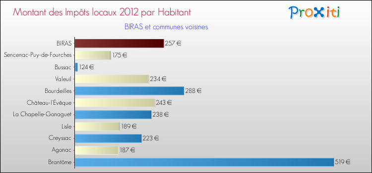 Montant des impôts locaux par Habitant pour BIRAS et les communes proches Comparaison des impôts locaux par habitant pour BIRAS et les communes voisines