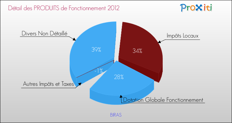 Décomposition du Budget de Fonctionnement 2012 de la commune de BIRAS Budget de Fonctionnement 2012 pour la commune de BIRAS