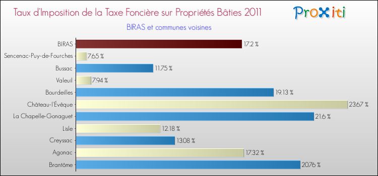 Taux d'imposition de la taxe foncière sur le bati 2011 pour BIRAS et les communes proches Comparaison des taux d'imposition de la taxe foncière sur le bati 2011 pour BIRAS et les communes voisines