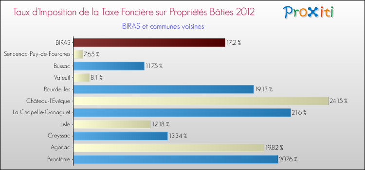 Taux d'imposition de la taxe foncière sur le bati 2012 pour BIRAS et les communes proches Comparaison des taux d'imposition de la taxe foncière sur le bati 2012 pour BIRAS et les communes voisines