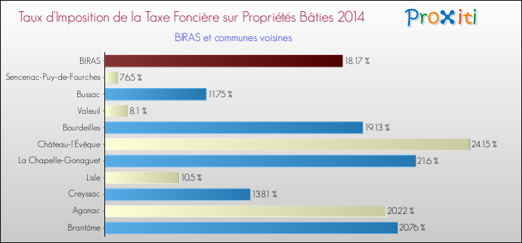 Taux d'imposition de la taxe foncière sur le bati 2014 pour BIRAS et les communes proches Comparaison des taux d'imposition de la taxe foncière sur le bati 2014 pour BIRAS et les communes voisines