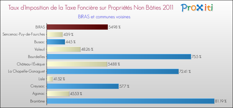 Taux d'imposition de la taxe foncière sur les immeubles et terrains non batis 2011 pour BIRAS et les communes proches Comparaison des taux d'imposition de la taxe foncière sur les immeubles et terrains non batis 2011 pour BIRAS et les communes voisines