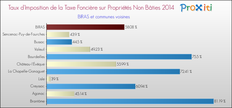 Taux d'imposition de la taxe foncière sur les immeubles et terrains non batis 2014 pour BIRAS et les communes proches Comparaison des taux d'imposition de la taxe foncière sur les immeubles et terrains non batis 2014 pour BIRAS et les communes voisines