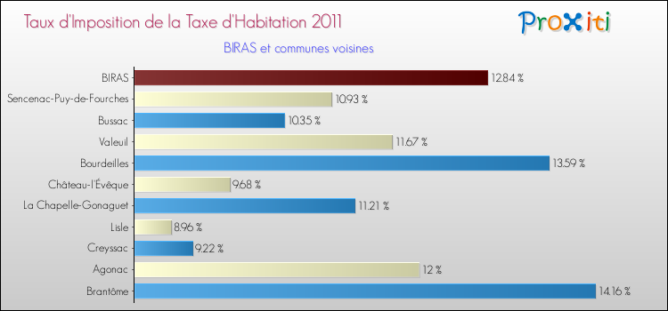 Taux d'imposition de la taxe d'habitation 2011 pour BIRAS et les communes proches Comparaison des taux d'imposition de la taxe d'habitation 2011 pour BIRAS et les communes voisines