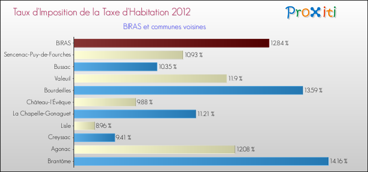 Taux d'imposition de la taxe d'habitation 2012 pour BIRAS et les communes proches Comparaison des taux d'imposition de la taxe d'habitation 2012 pour BIRAS et les communes voisines