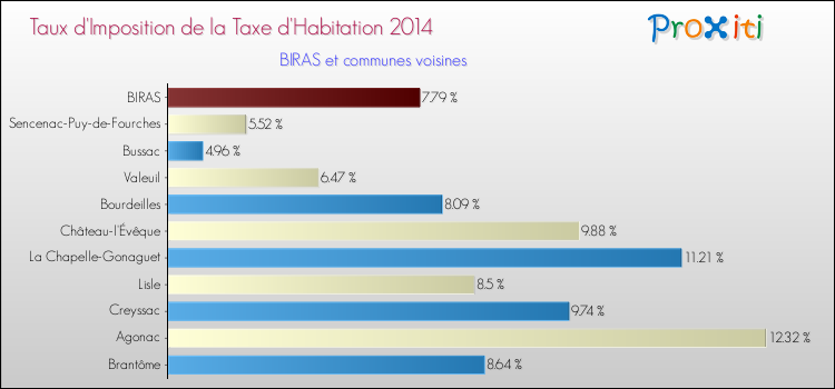 Taux d'imposition de la taxe d'habitation 2014 pour BIRAS et les communes proches Comparaison des taux d'imposition de la taxe d'habitation 2014 pour BIRAS et les communes voisines