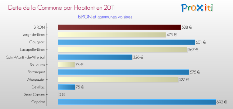Dette par habitant de la commune en 2011 pour BIRON et les communes proches Comparaison de la dette par habitant de la commune en 2011 pour BIRON et les communes voisines
