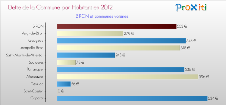 Dette par habitant de la commune en 2012 pour BIRON et les communes proches Comparaison de la dette par habitant de la commune en 2012 pour BIRON et les communes voisines