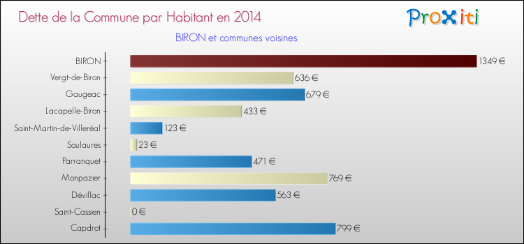 Dette par habitant de la commune en 2014 pour BIRON et les communes proches Comparaison de la dette par habitant de la commune en 2014 pour BIRON et les communes voisines