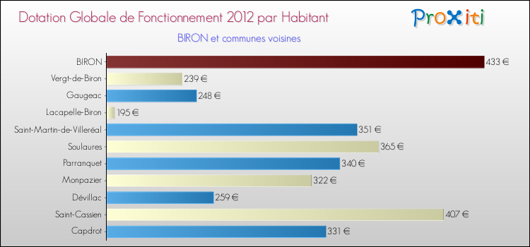 Montant des dotations globales de fonctionnement DGF par Habitant pour BIRON et les communes proches Comparaison des des dotations globales de fonctionnement DGF par habitant pour BIRON et les communes voisines