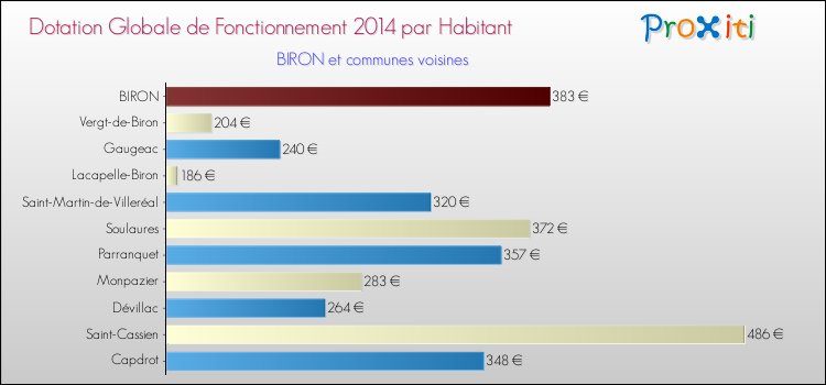 Montant des dotations globales de fonctionnement DGF par Habitant pour BIRON et les communes proches en 2014. Comparaison des des dotations globales de fonctionnement DGF par habitant pour BIRON et les communes voisines en 2014.