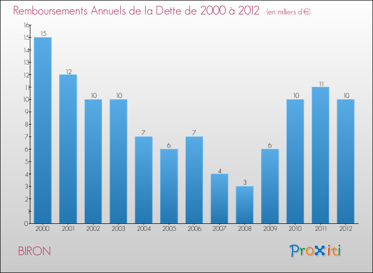 Evolution de l'annuité de la dette pour la commune de BIRON de 2000 à 2012 Annuités de la dette pour BIRON de 2000 à 2012