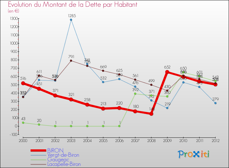 Evolution de la dette par habitant pour la commune de BIRON et les communes proches de 2000 à 2012 Comparaison de la dette par habitant pour BIRON et les communes voisines de 2000 à 2012