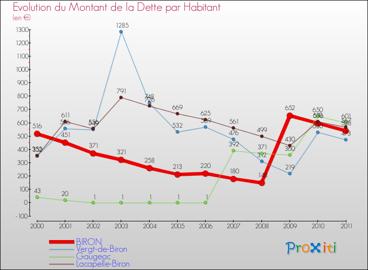 Evolution de la dette par habitant pour la commune de BIRON et les communes proches Comparaison de la dette par habitant pour BIRON et les communes voisines