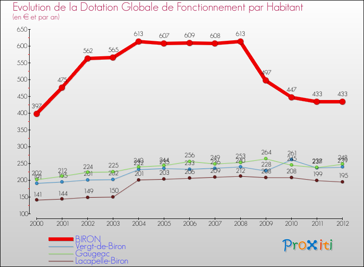 Evolution et montant de la dotation globale de fonctionnement par Habitant pour BIRON et les communes proches Comparaison des dotations globales de fonctionnement par habitant pour BIRON et les communes voisines