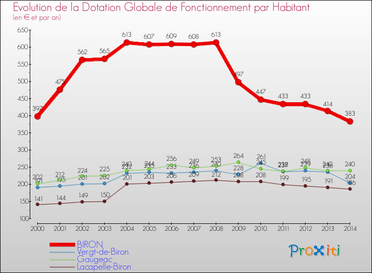 Evolution et montant de la dotation globale de fonctionnement par Habitant pour BIRON et les communes proches de 2000 à 2014. Comparaison des dotations globales de fonctionnement par habitant pour BIRON et les communes voisines de 2000 à 2014.
