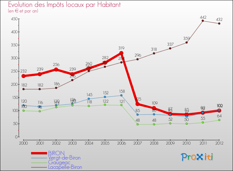 Evolution et montant des impôts locaux par Habitant pour BIRON et les communes proches Comparaison des impôts locaux par habitant pour BIRON et les communes voisines