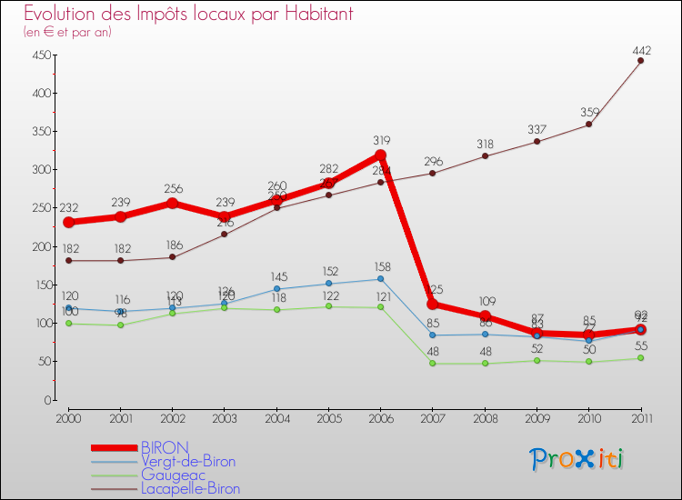 Evolution et montant des impôts locaux par Habitant pour BIRON et les communes proches Comparaison des impôts locaux par habitant pour BIRON et les communes voisines