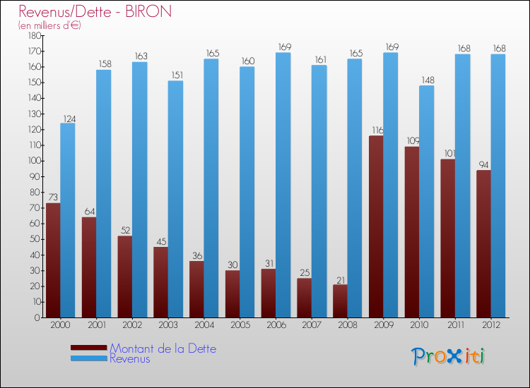Evolution comparée de la dette et des revenus pour la commune de BIRON de 2000 à 2012 Comparaison de la dette et des revenus pour BIRON de 2000 à 2012