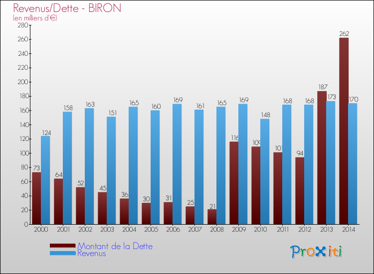 Evolution comparée de la dette et des revenus pour la commune de BIRON de 2000 à 2014 Comparaison de la dette et des revenus pour BIRON de 2000 à 2014