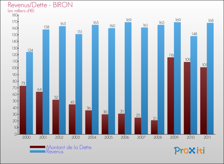 Evolution comparée de la dette et des revenus pour la commune de BIRON de 2000 à 2011 Comparaison de la dette et des revenus pour BIRON de 2000 à 2011