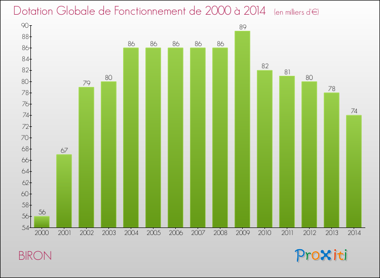 Evolution du montant de la Dotation Globale de Fonctionnement pour la commune de BIRON de 2000 à 2014 Evolution du montant de la Dotation Globale de Fonctionnement pour BIRON de 2000 à 2014