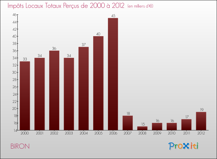 Evolution des Impôts Locaux pour la commune de BIRON de 2000 à 2012 Evolution des Impôts Locaux pour BIRON de 2000 à 2012