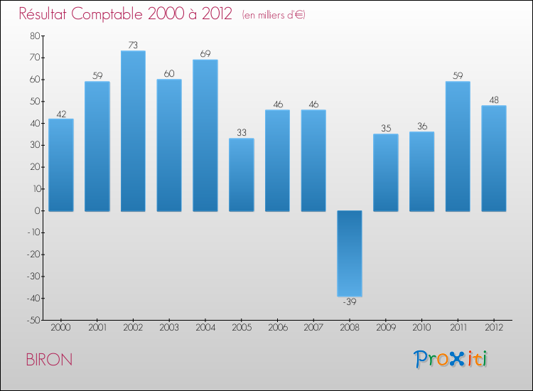 Evolution du résultat comptable pour la commune de BIRON de 2000 à 2012 Evolution du résultat comptable pour BIRON de 2000 à 2012