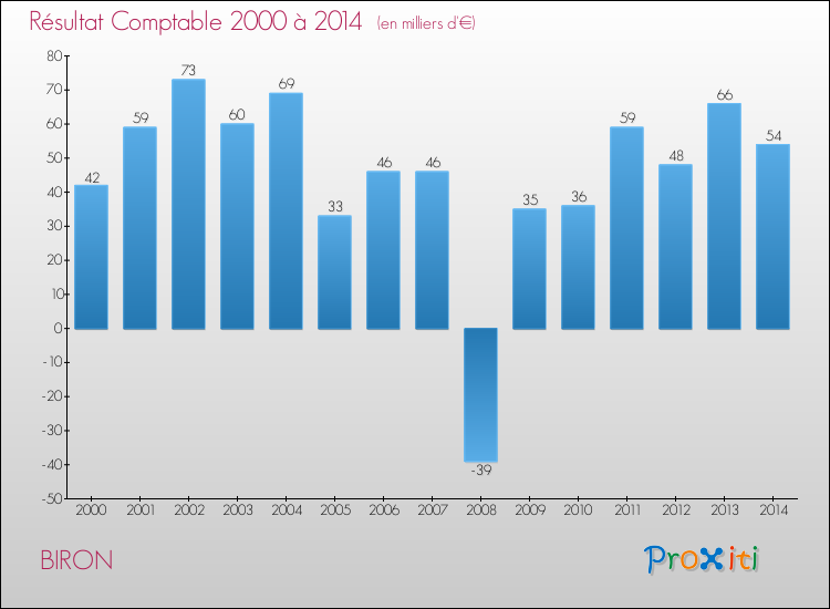 Evolution du résultat comptable pour la commune de BIRON de 2000 à 2014 Evolution du résultat comptable pour BIRON de 2000 à 2014
