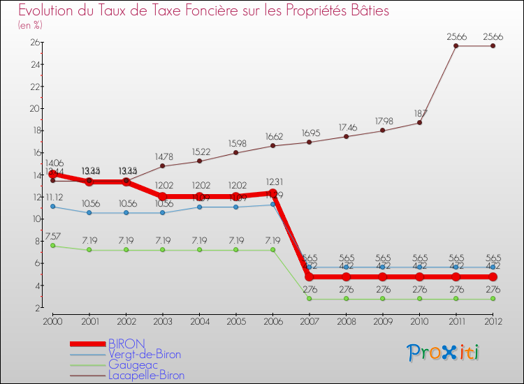 Evolution du taux de la taxe foncière sur le bati pour BIRON et les communes proches de 2000 à 2012 Comparaison des taux de taxe foncière sur le bati pour BIRON et les communes voisines de 2000 à 2012