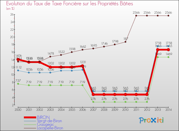 Evolution du taux de la taxe foncière sur le bati pour BIRON et les communes proches de 2000 à 2014 Comparaison des taux de taxe foncière sur le bati pour BIRON et les communes voisines de 2000 à 2014