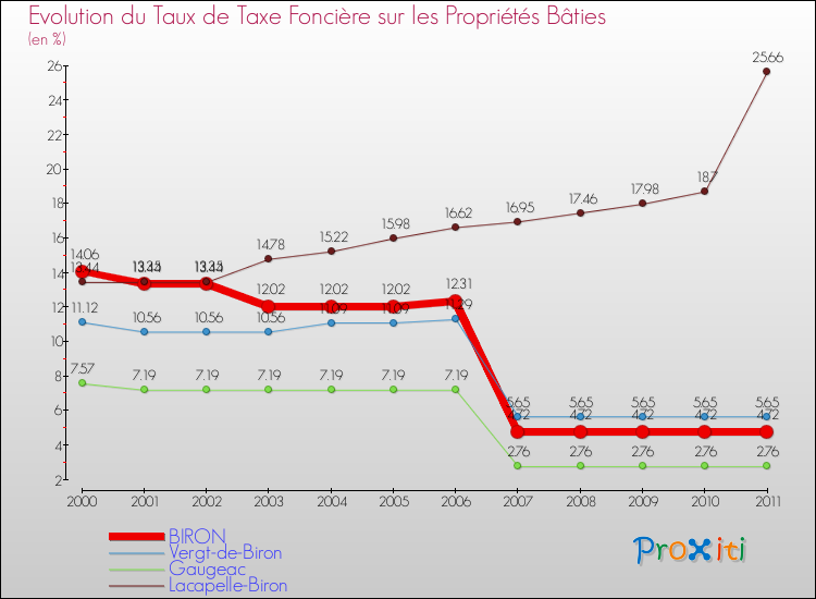 Evolution du taux de la taxe foncière sur le bati pour BIRON et les communes proches Comparaison des taux de taxe foncière sur le bati pour BIRON et les communes voisines