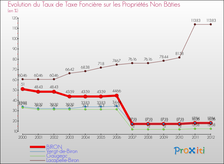 Evolution du taux de la taxe foncière sur les immeubles et terrains non batis pour BIRON et les communes proches de 2000 à 2012 Comparaison des taux de la taxe foncière sur les immeubles et terrains non batis pour BIRON et les communes voisines de 2000 à 2012