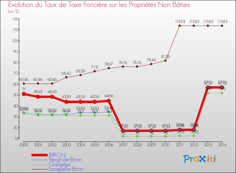 Evolution du taux de la taxe foncière sur les immeubles et terrains non batis pour BIRON et les communes proches de 2000 à 2014 Comparaison des taux de la taxe foncière sur les immeubles et terrains non batis pour BIRON et les communes voisines de 2000 à 2014